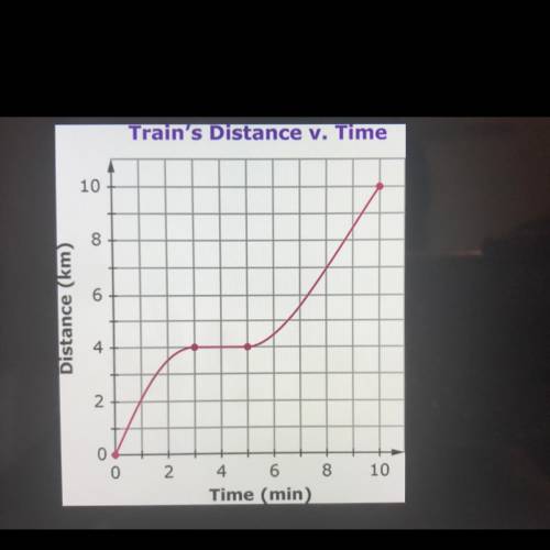 What quantity does this graph of a train's motion represent? Describe the train's motion between 3 a