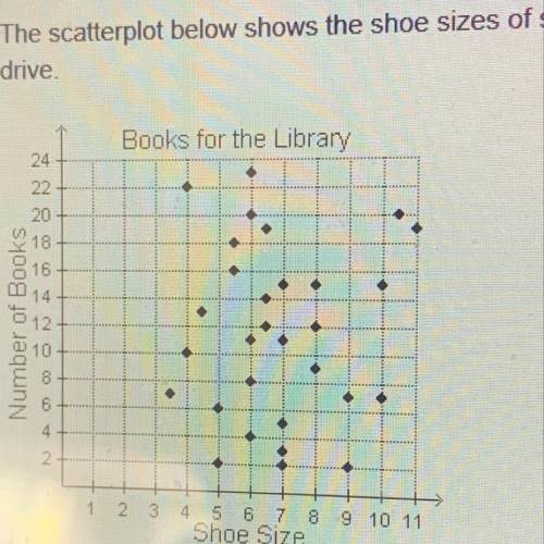 The scatter plot below shows the shoe sizes of students and the number of books the students collect