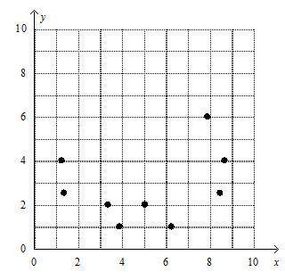 Which scatter plot represents the given data