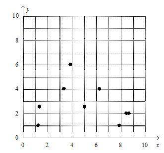 Which scatter plot represents the given data