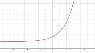 Kyle graphed y = 2x as shown above. Is his graph correct? Why or why not? A) Yes, the graph of y = 2