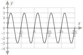 HELP ME What are the period and amplitude of the function? Identify the period and amplitude of a pe