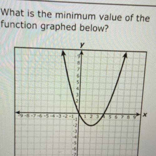What is the minimum value of the function graphed below?