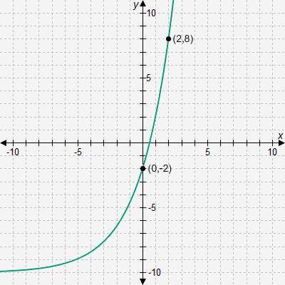 The graph of function f is shown.  Function g is represented by the table. Which statement correctly