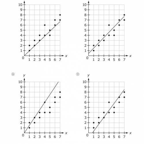 Which graph represents the line of best fit for the scatter plot?