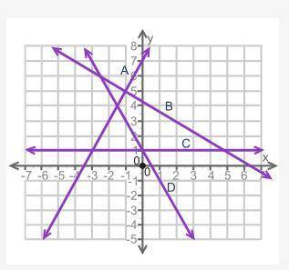 (08.02)The coordinate grid shows the plot of four equations. Which set of equations has (−1, 5) as i
