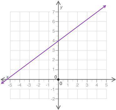 Look at the graph shown below: Which equation best represents the line? y = 3 /4.x + 4 y = 4 /3x + 4