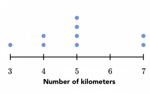 The following dot plot summarizes the distance Roger ran in each of his tennis matches last month. E