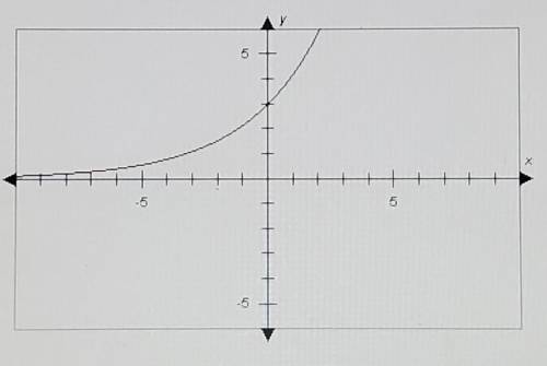 The graph below could be the graph of which exponential function?A. F(x) = 3. (0.4)^xB. F(x) = 3 • (
