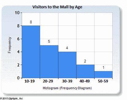 This histogram represents a sampling of recent visitors to the mall on a Friday night, grouped by th