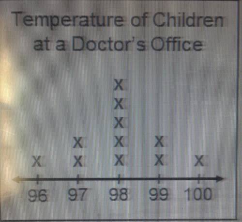 The plot shows temperatures (in °F) for a group of children who visited a doctor's office .what conc