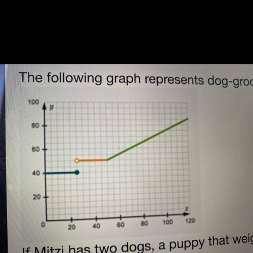 The following graph represents dog-grooming prices at “Clean Your Paws” dog salon. If Mitzi has two