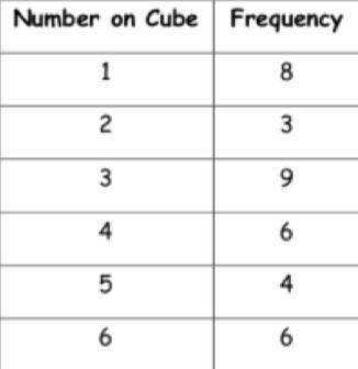 John rolled a number cube and record his data below. What is John's experimental probability that he
