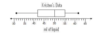 Kristen recorded the amount of liquid (in ml) of eight containers. She created a box plot of her dat
