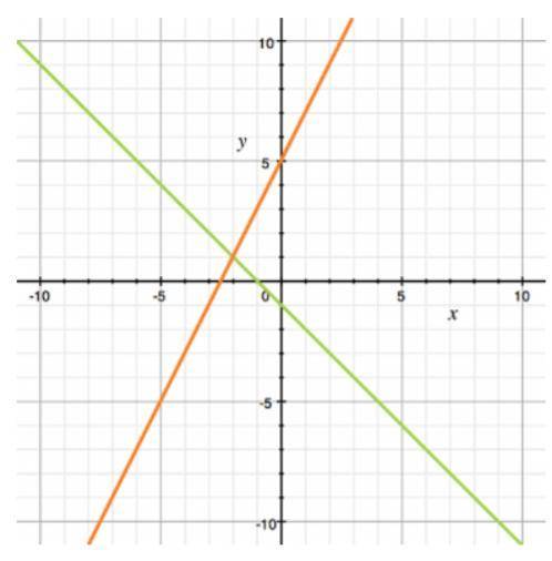 What is the solution to the system of equations shown in the graph? A) (0, 5) C) (0, -1) B) (-2, 1)