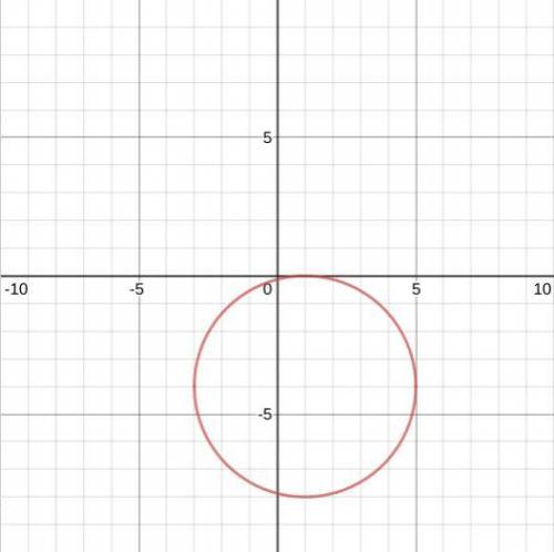 Identify the center of this circle  Identify the radius of the circle WILL GIVE BRAINIEST