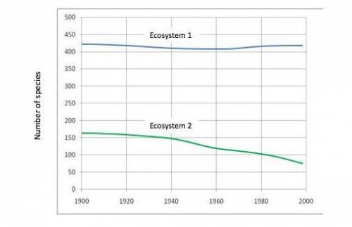 The graph shows the variation in the number of species in two different ecosystems over one hundred