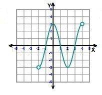 PLEASE HELP ! ! Identify the domain of the function. A) (−2, 4)  B) (−3, 3)  C) [−2, 4]  D) [−3, 3]