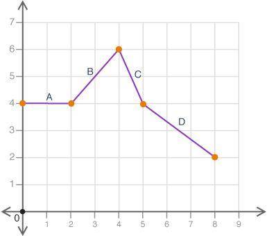 Which interval on the graph could be described as linear constant? (4 points)A coordinate plane is s
