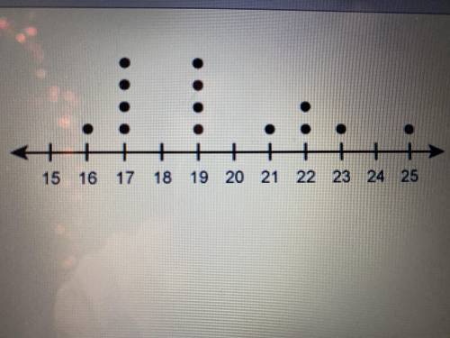 Need help ASAP  What is the mean of the values in the dot plot