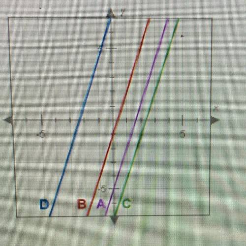 1 Point Which graph shows the line y - 4 = 3(x + 1)? O A. Graph B O B. Graph c O C. Graph A O D. Gra