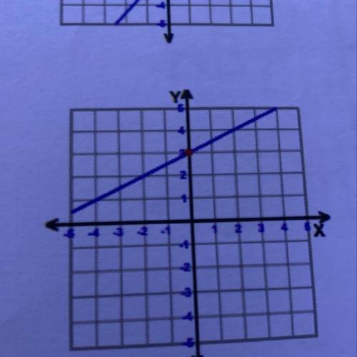 Find the y-intercept of the graph shown.  Pls show work!