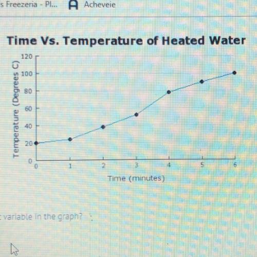 What is the independent variable in the graph? A) Degrees C B) Amount of water  C) Temperature of wa