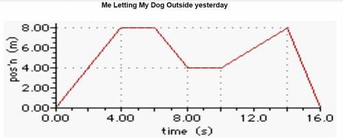 Below is a position-time graph of my dog’s motion. Use the information to answer the question. What