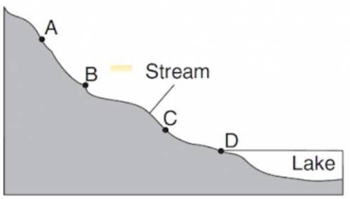 The cross section below shows a stream flowing downhill. Points A through D are locations through th