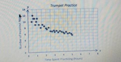 2. The scatterplot below shows the amount of time a trumpet player spends practicing a song, and the
