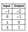 Identify the function rule from the values in the table. output equals input times 2 output equals i