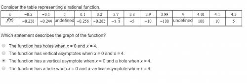 Which statement describes the graph of the function? The function has holes when x = 0 and x = 4. Th