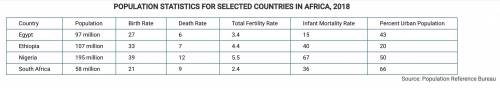 Using the data in the table, describe the relationship between birth rate and infant mortality rate