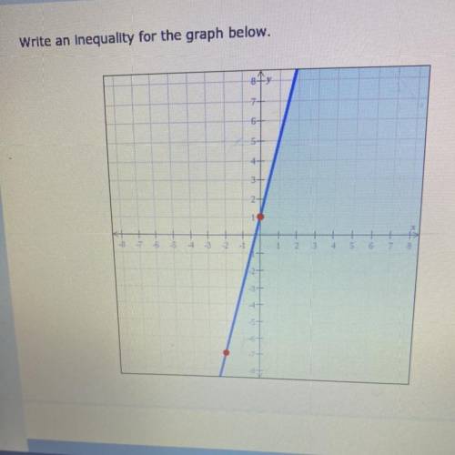 Write an inequality for the graph.