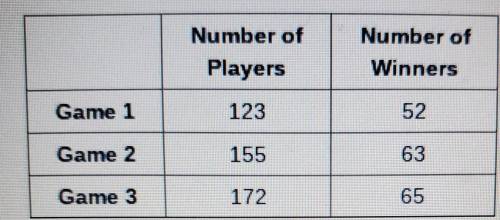 Heath records the number of winners of three Ring Toss games in the table below.Based on the data re