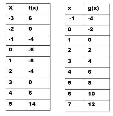 Determine the solution(s) to the system given the pair of tables. Fill in the blanks with your answe