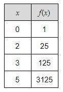 Given the following table, what is the average rate of change from LaTeX: 2\le x\le52 ≤ x ≤ 5 ? Roun