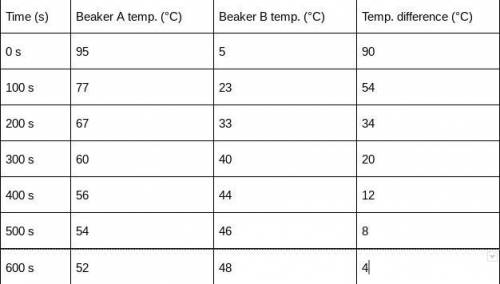 Calculate: At each time, what is the sum of the temperatures in each beaker?