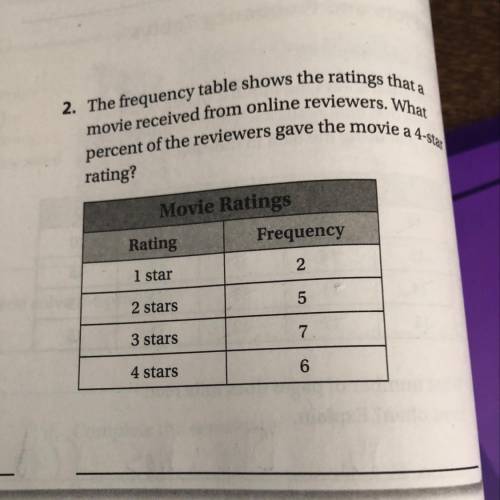 The frequency table shows the ratings that a movie received from online reviewers. What percent of t