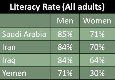The chart above shows adult literacy rates in certain Middle Eastern countries. According to the cha