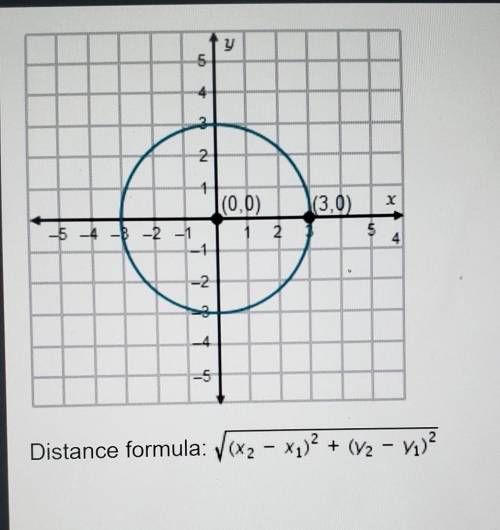 Does the point (2, 76) lie on the circle shown? Explain. Yes, the distance from (3, 0) to (0, 0) is