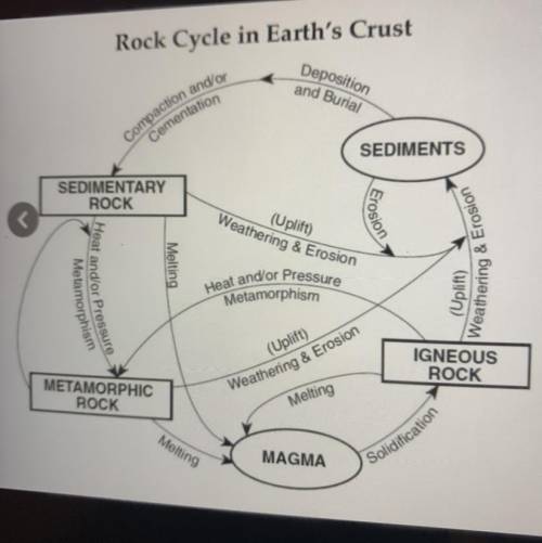 Explain the shortest path for an igneous rock to become a metamorphic rock ? Plz explain