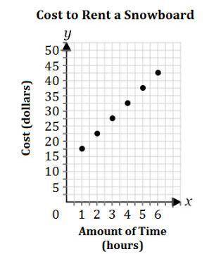 PLEASE HELP ME 20 POINTS  Use the graph to answer the question. The graph shows the cost to rent a s