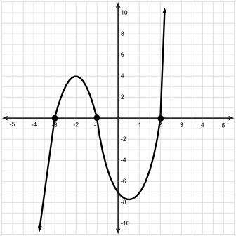 PLSS HELP!! Which polynomial could have the following graph? a.) y = (x + 2)(x - 1)(x - 3) b.) y = (