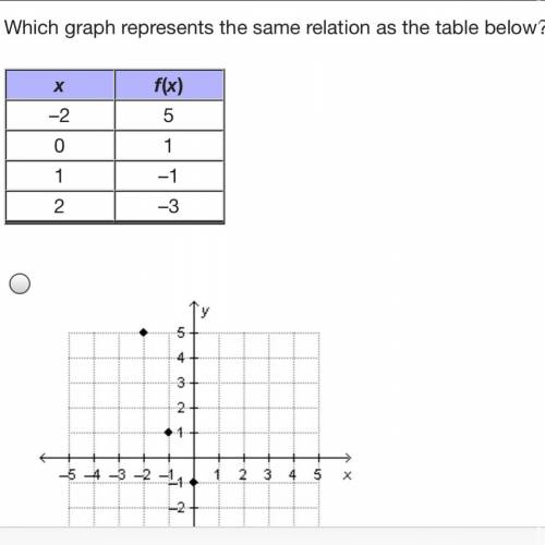 Which graph represents the same relation as the table below?