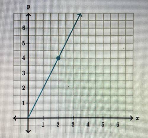 The following graph shows a proportional relationship. What is the constant of proportionality betwe
