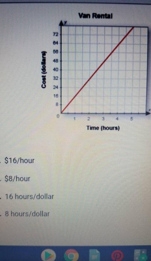 The graph shows how the length of time a van is rented is related to the rental cost. What is the ra