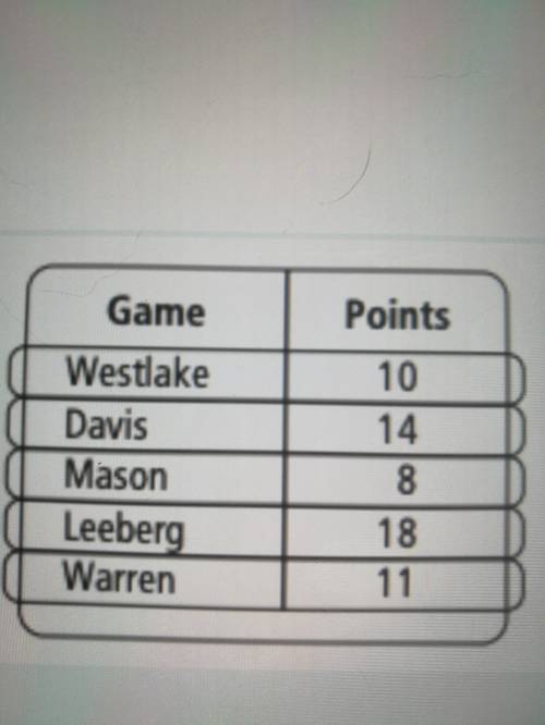 The table shows a basketball player score in 5 Games how many points must the basketball players sco