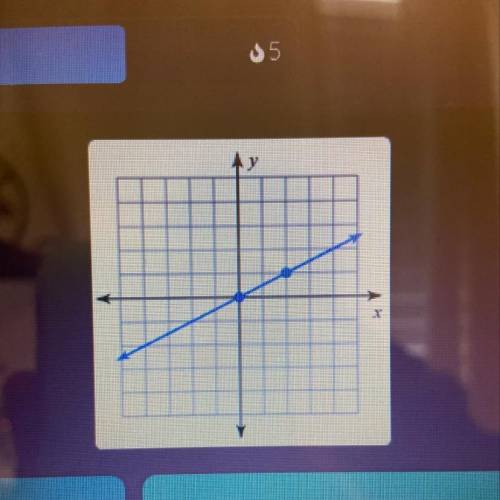 Find the slope of the line?