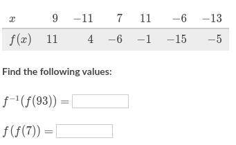 The table below shows some inputs and outputs of the invertible function f with domain all real numb